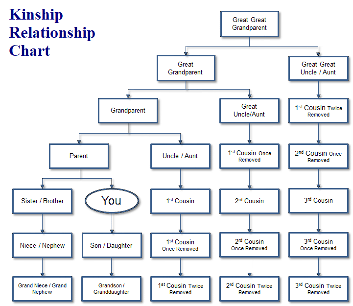 Kinship Chart<br>Page